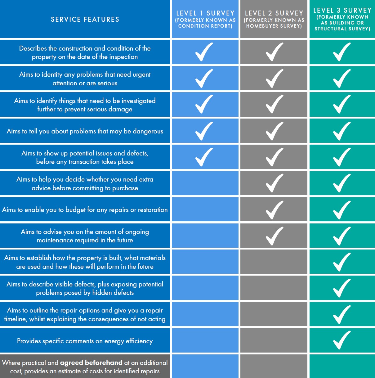 Survey Types at a Glance B | Websters Surveyors